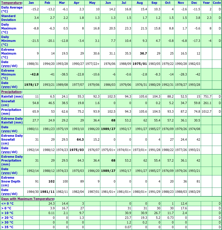 St Zenon Climate Data Chart